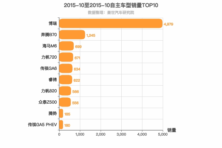 2015年10月自主B级轿车销量排行榜