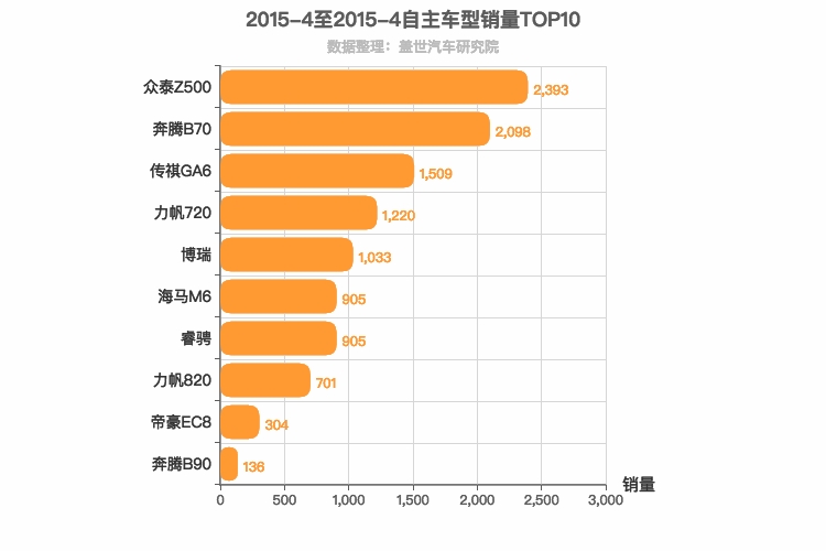 2015年4月自主B级轿车销量排行榜