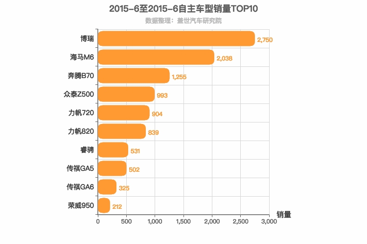 2015年6月自主B级轿车销量排行榜