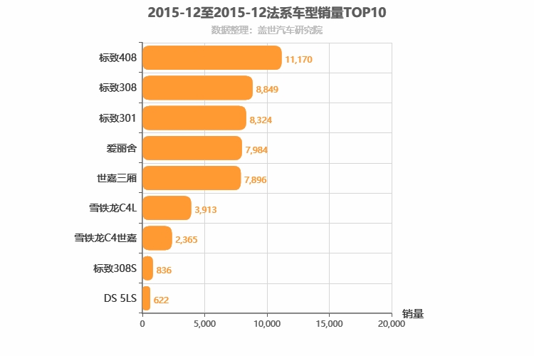 2015年12月法系A级轿车销量排行榜