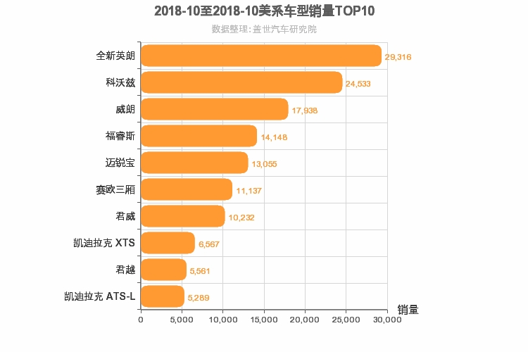 2018年10月美系轿车销量排行榜