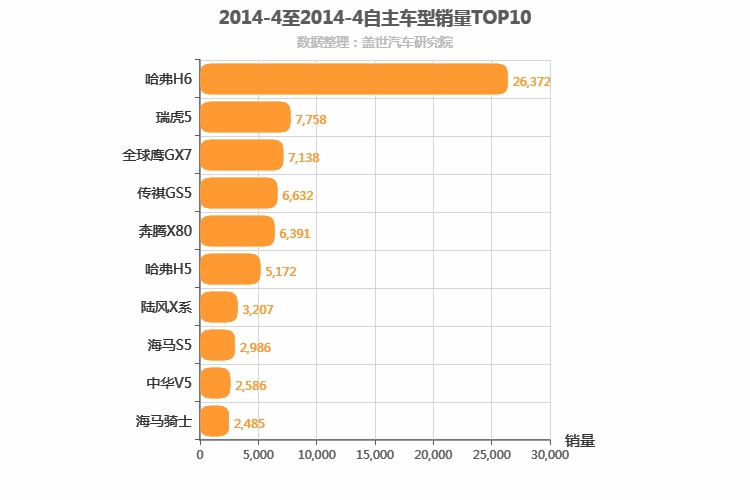 2014年4月自主紧凑型SUV销量排行榜