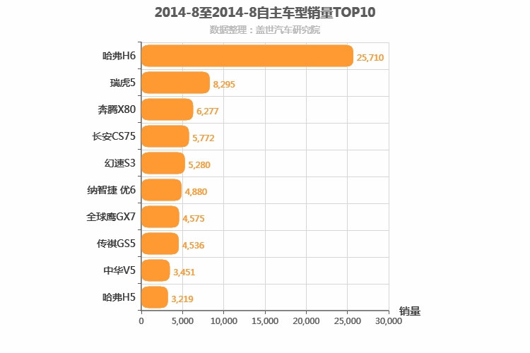 2014年8月自主紧凑型SUV销量排行榜