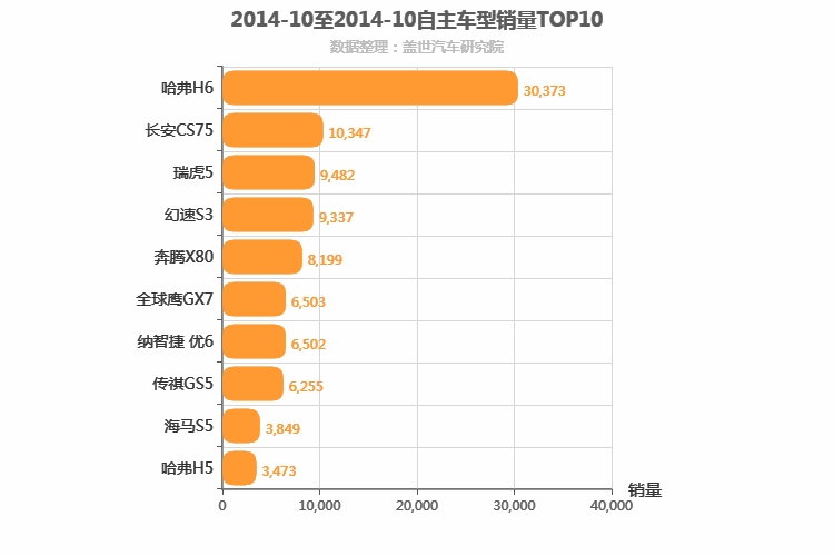 2014年10月自主紧凑型SUV销量排行榜