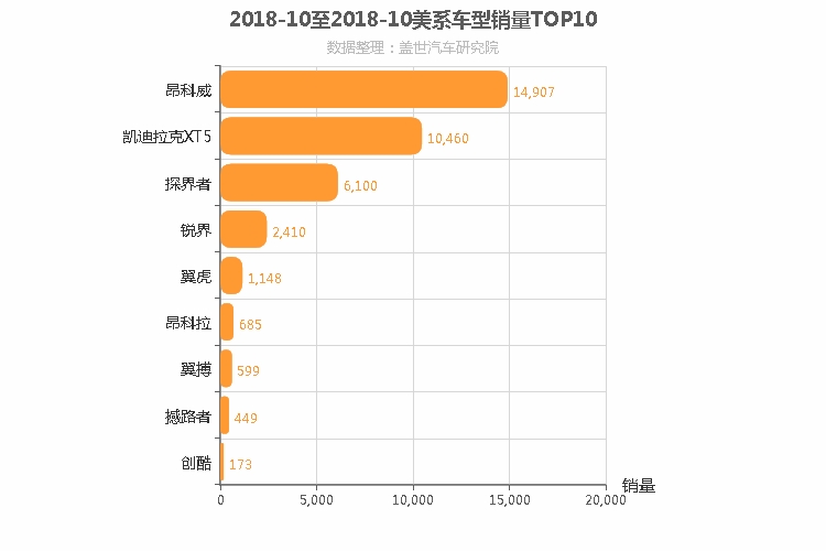 2018年10月美系SUV销量排行榜