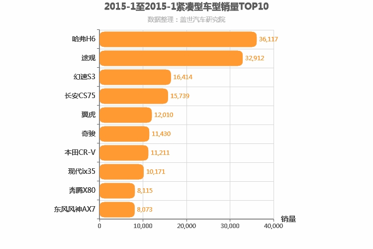 2015年1月紧凑型SUV销量排行榜