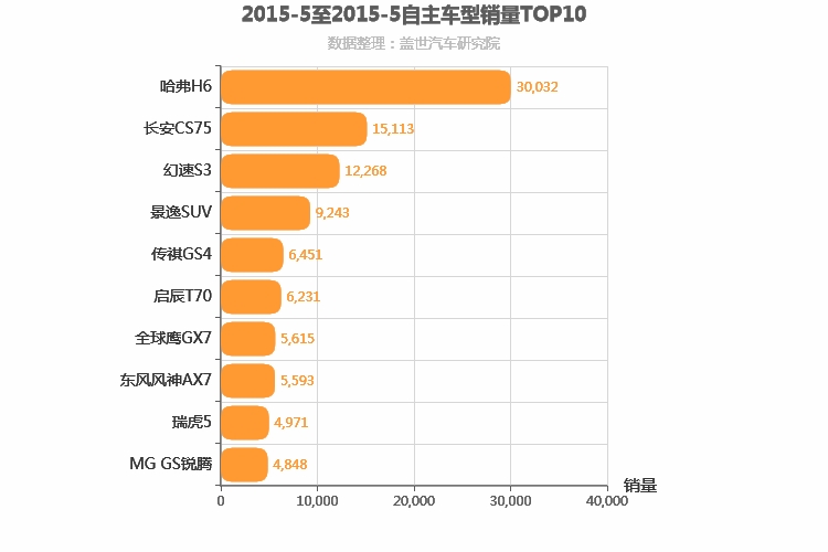 2015年5月自主紧凑型SUV销量排行榜