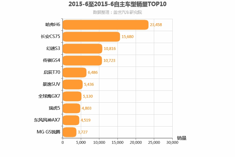 2015年6月自主紧凑型SUV销量排行榜