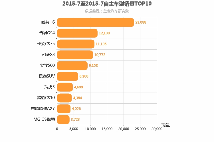 2015年7月自主紧凑型SUV销量排行榜