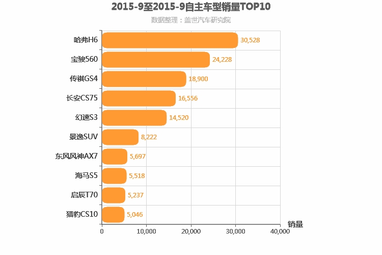2015年9月自主紧凑型SUV销量排行榜
