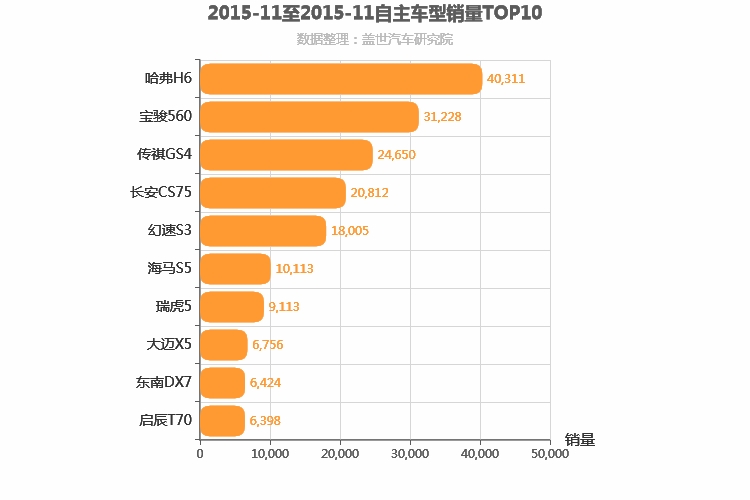 2015年11月自主紧凑型SUV销量排行榜