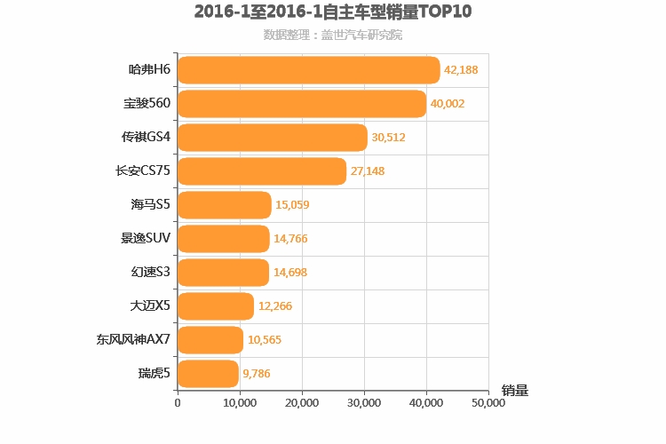 2016年1月自主紧凑型SUV销量排行榜