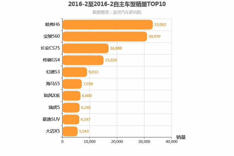 2016年2月自主紧凑型SUV销量排行榜