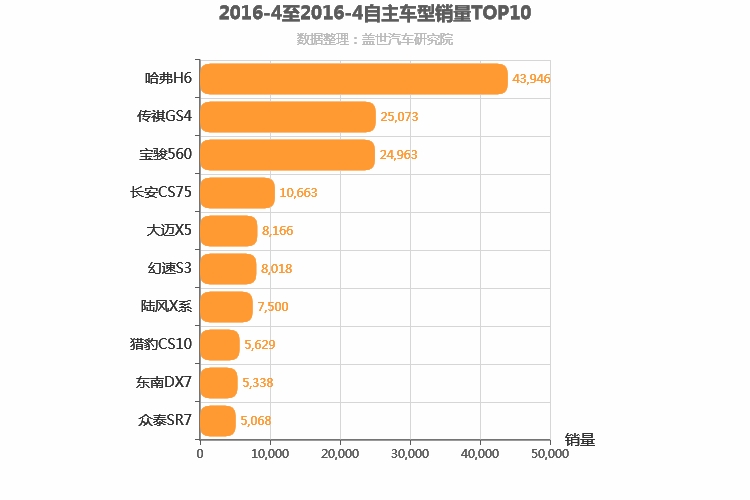 2016年4月自主紧凑型SUV销量排行榜