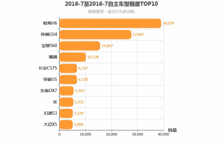 2016年7月自主紧凑型SUV销量排行榜