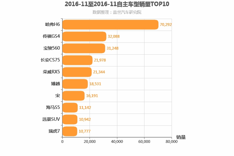 2016年11月自主紧凑型SUV销量排行榜