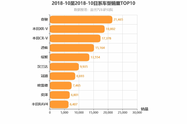 2018年10月日系SUV销量排行榜