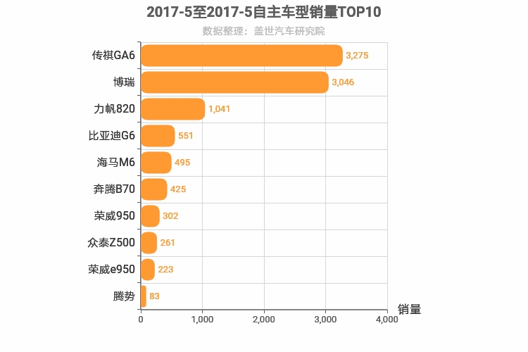 2017年5月自主B级轿车销量排行榜