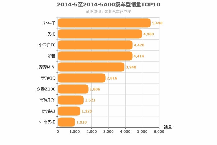2014年5月A00级轿车销量排行榜