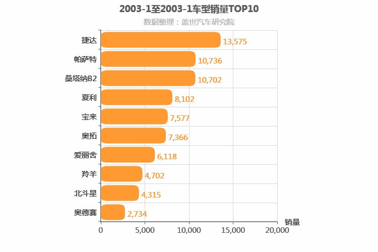 2003年1月车型销量排行榜