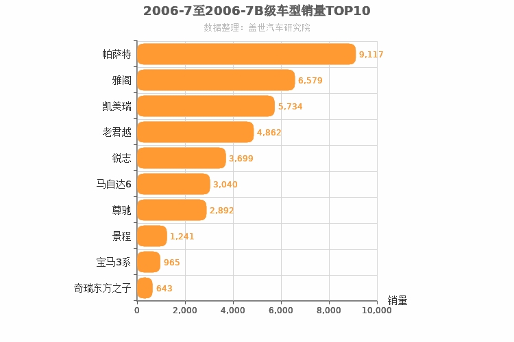 2006年7月B级轿车销量排行榜