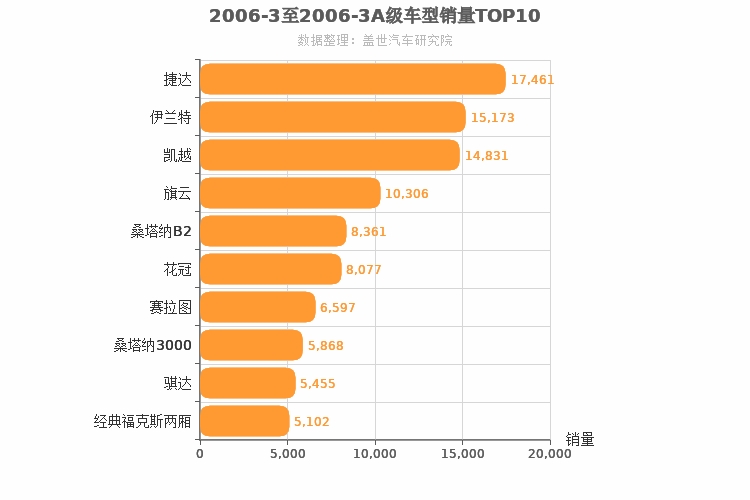 2006年3月A级轿车销量排行榜