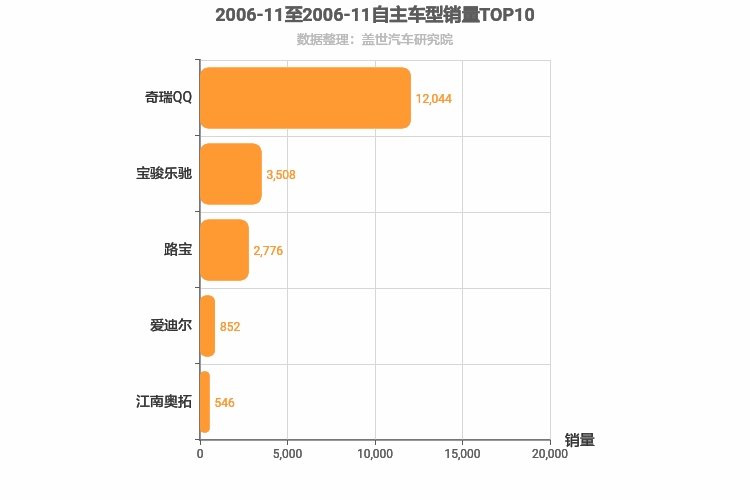 2006年11月自主A00级轿车销量排行榜