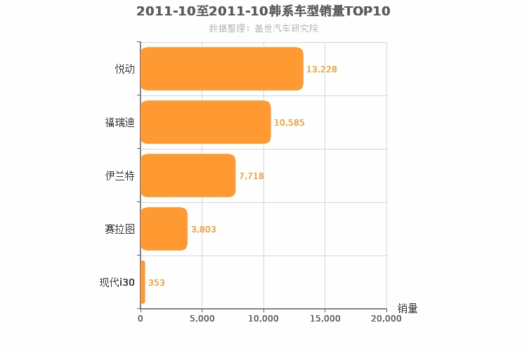 2011年10月韩系A级轿车销量排行榜