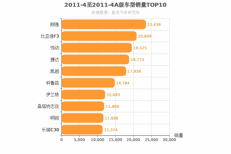 2011年4月A级轿车销量排行榜
