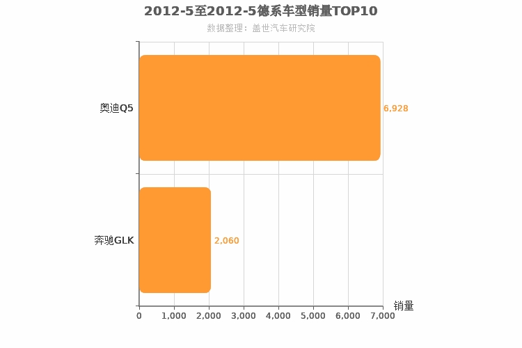 2012年5月德系中型SUV销量排行榜
