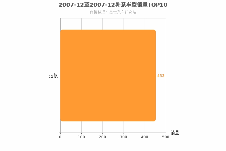 2007年12月韩系B级轿车销量排行榜