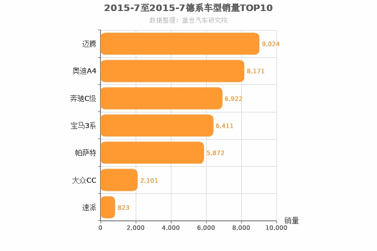 2015年7月德系B级轿车销量排行榜