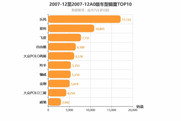 2007年12月A0级轿车销量排行榜