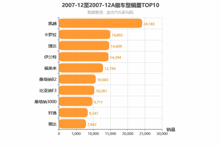 2007年12月A级轿车销量排行榜
