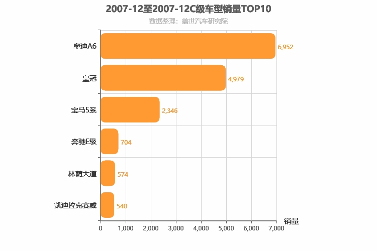 2007年12月C级轿车销量排行榜