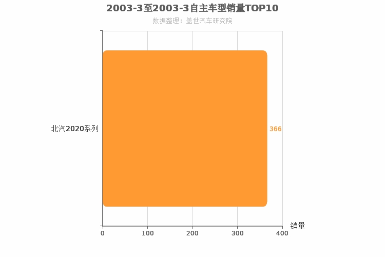 2003年3月自主小型SUV销量排行榜