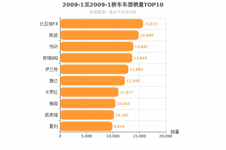 2009年1月轿车销量排行榜