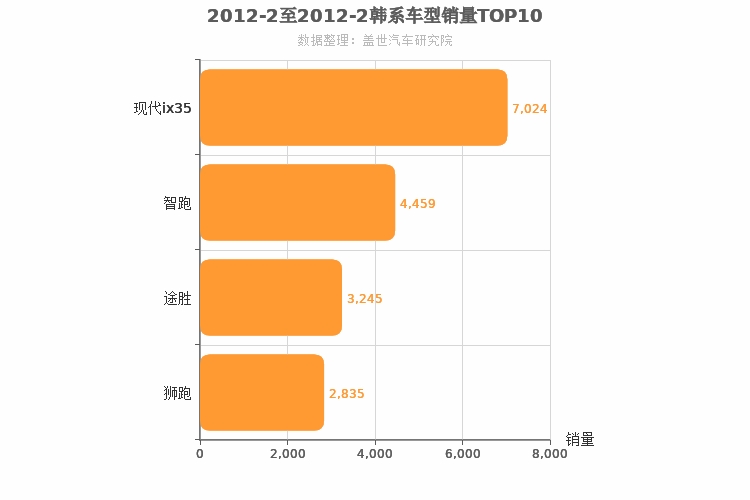 2012年2月韩系紧凑型SUV销量排行榜