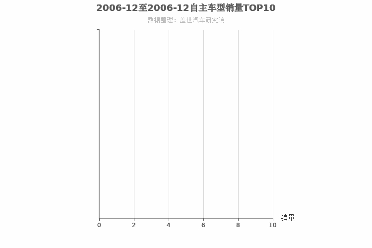 2006年12月自主C级轿车销量排行榜