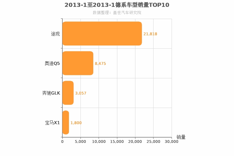 2013年1月德系SUV销量排行榜