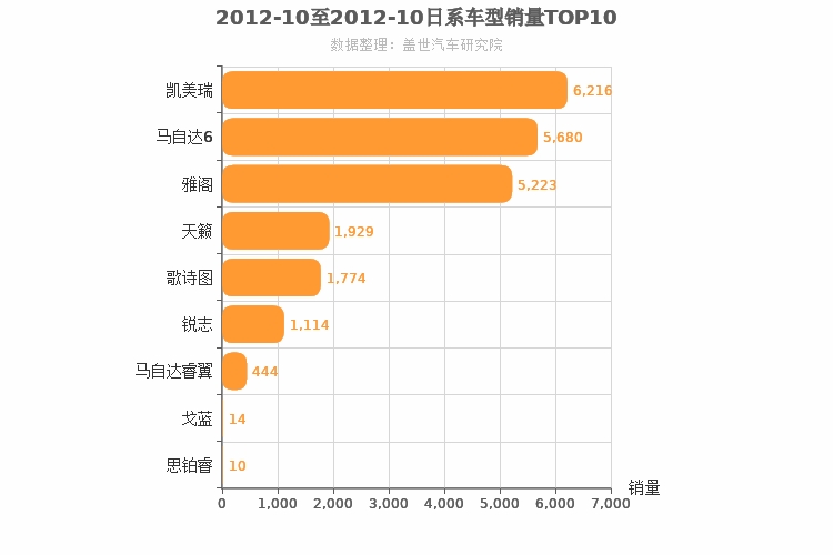 2012年10月日系B级轿车销量排行榜