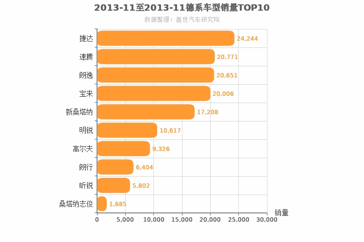 2013年11月德系A级轿车销量排行榜