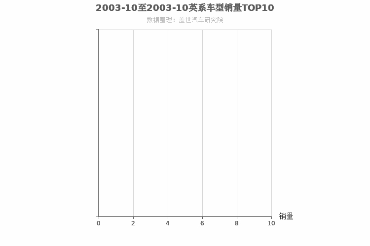 2003年10月英系车型销量排行榜