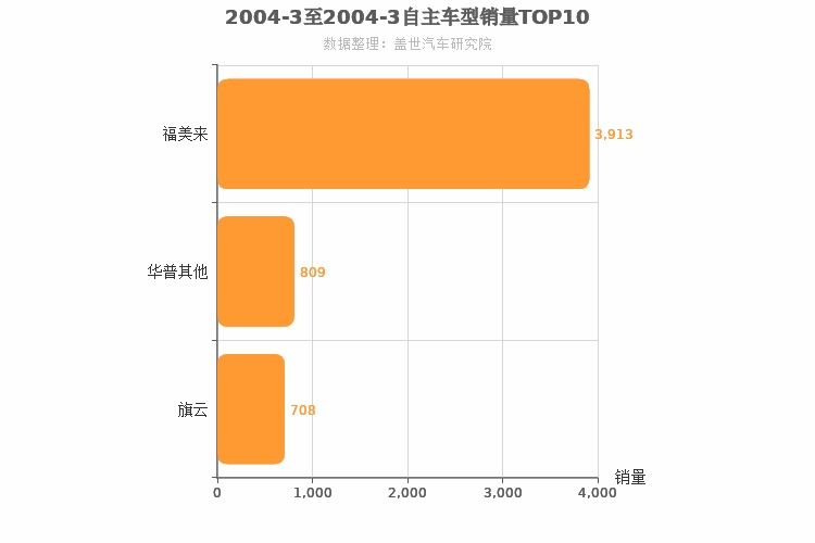 2004年3月自主A级轿车销量排行榜