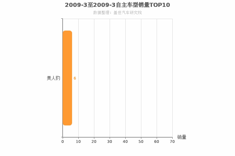 2009年3月自主跑车轿车销量排行榜