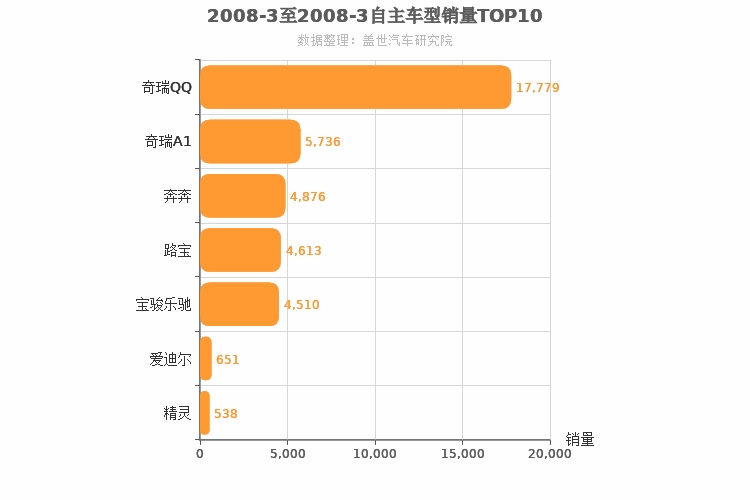 2008年3月自主A00级轿车销量排行榜