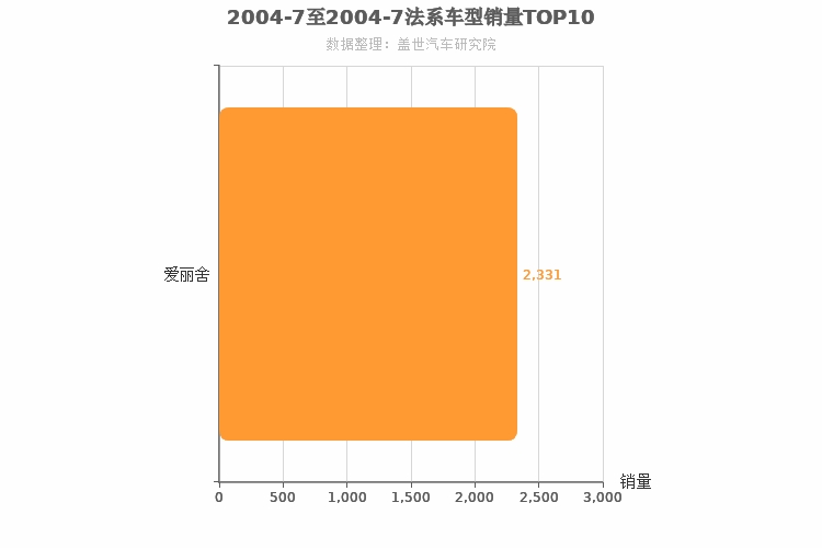 2004年7月法系轿车销量排行榜