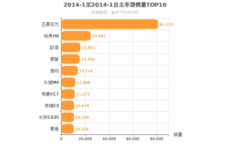 2014年1月自主车型销量排行榜
