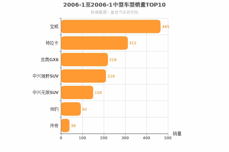 2006年1月中型SUV销量排行榜