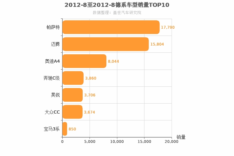2012年8月德系B级轿车销量排行榜